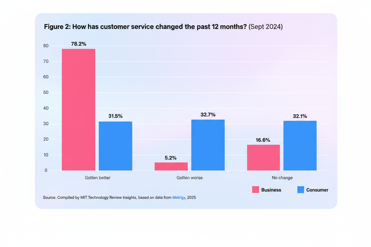 Figure 2: How has customer service changed in the past 12 months? (Sept 2024) - Chart comparing business vs consumer perspectives on service improvement