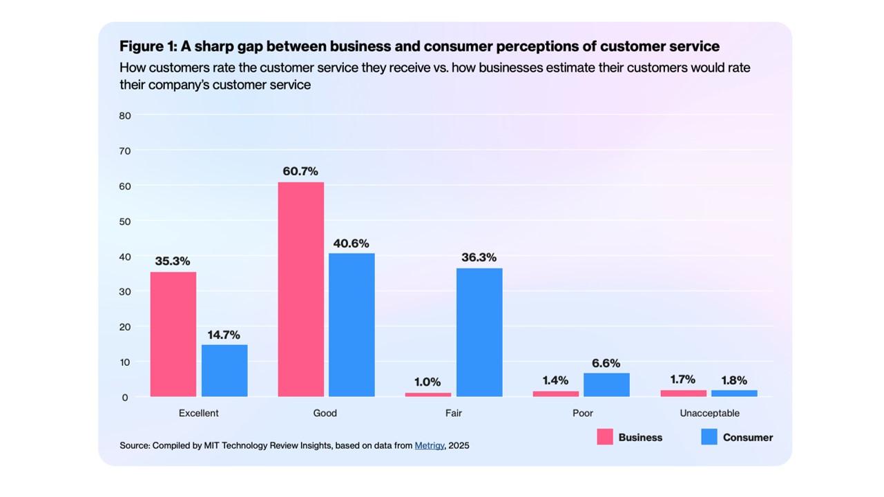 Figure 1: A sharp gap between business and consumer perceptions of customer service - Chart showing how customers rate vs how businesses estimate their customers would rate their company's customer service